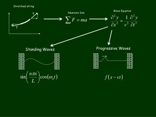 Standing Waves