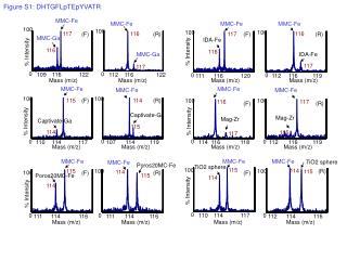Figure S1: DHTGFLpTEpYVATR
