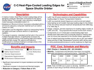 C-C/Heat-Pipe-Cooled Leading Edges for Space Shuttle Orbiter