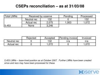 CSEPs reconciliation – as at 31/03/08