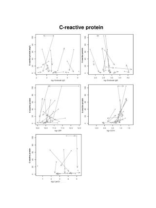 C-reactive protein