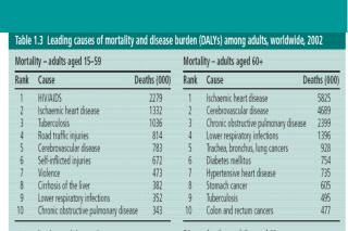 Global estimates for adults and children end 2003