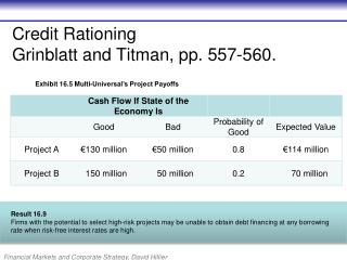 Credit Rationing Grinblatt and Titman, pp. 557-560.