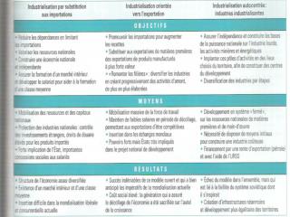 II. Les politiques de développement et la diversité des Sud