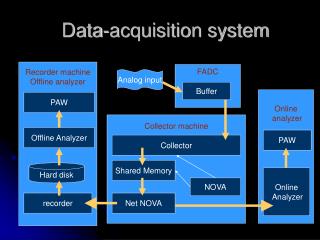 Data-acquisition system