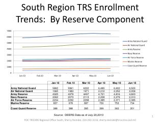 South Region TRS Enrollment Trends: By Reserve Component
