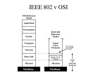 IEEE 802 v OSI