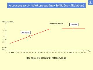 A processzorok hatékonyságának fejlődése (általában)