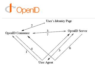 OpenID libek