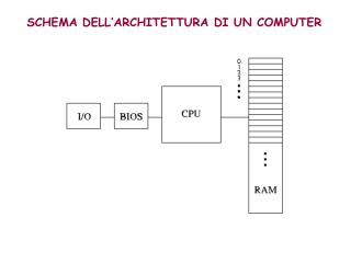 SCHEMA DELL’ARCHITETTURA DI UN COMPUTER