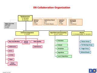 D0 Collaboration Organization