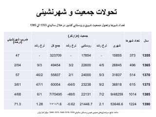 تحولات جمعیت و شهرنشینی