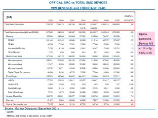 OPTICAL SMC vs TOTAL SMC DEVICES WW REVENUE and FORECAST 99-05