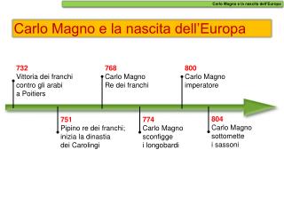 Carlo Magno e la nascita dell’Europa