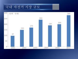 국내 자전거 시장 규모