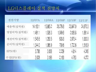 LG 디스플레이 실적 전망치