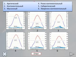 Задание 1. Используя климатические диаграммы, определите тип климата.