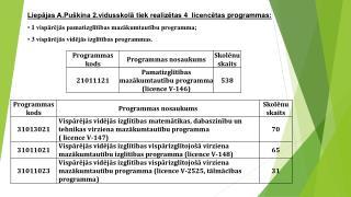 Liepājas A.Puškina 2.vidusskolā tiek realizētas 4  licencētas programmas :