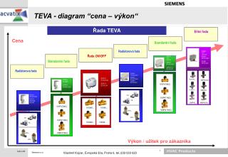 TEVA - diagram “cena – výkon“
