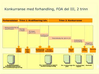 Konkurranse med forhandling, FOA del III , 2 trinn