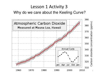 Why do we care about the Keeling Curve?
