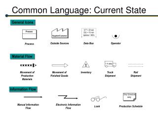 Common Language: Current State