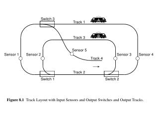 Figure 8.1 Track Layout with Input Sensors and Output Switches and Output Tracks.