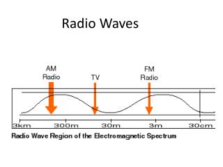 Radio Waves