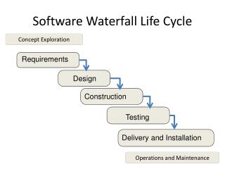 Software Waterfall Life Cycle