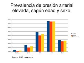 Prevalencia de presión arterial elevada, según edad y sexo.