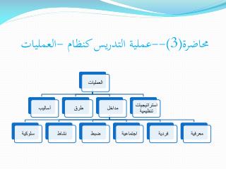 محاضرة(3)--عملية التدريس كنظام -العمليات