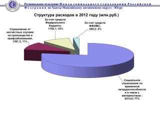 struktura raschodov v 2012 godu