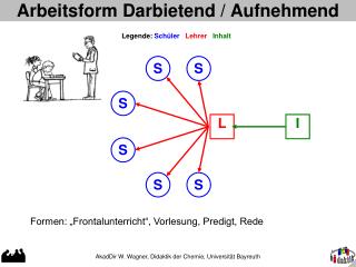 Arbeitsform Darbietend / Aufnehmend