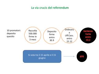 10 promotori: deposito quesito