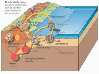 1.bp.blogspot/_gY3Y_-YmPyg/TMSOmbktBeI/AAAAAAAABMw/I8485CIpNGo/s1600/Ciclo-de-rocas.jpg