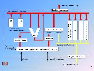 BLOC LOGIQUE DE COMMANDE (CU)