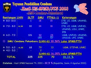 Rentangan UAN SLTP SMU PTN (S-1) Keterangan