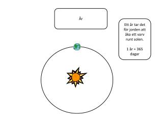 Ett år tar det för jorden att åka ett varv runt solen. 1 år = 365 dagar