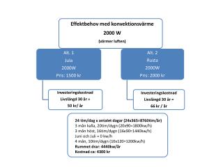 Effektbehov med konvektionsvärme 2000 W (värmer luften)