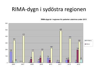 RIMA-dygn i sydöstra regionen