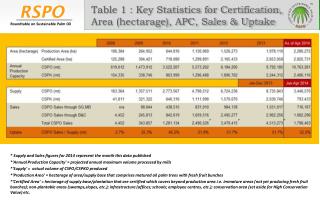 Table 1 : Key Statistics for Certification, Area (hectarage), APC, Sales &amp; Uptake