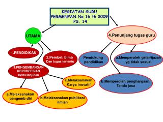 KEGIATAN GURU PERMENPAN No 16 th 2009 PS. 14