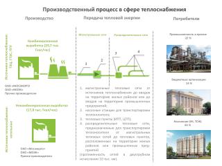 Производственный процесс в сфере теплоснабжения