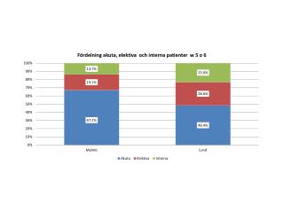 Genomsnitt 31,3 49,7 % fler utlokaliserade