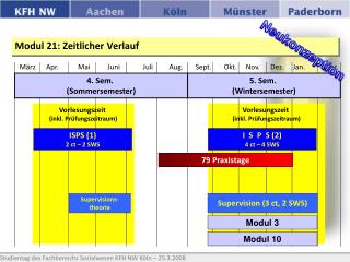 Modul 21: Zeitlicher Verlauf