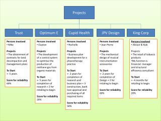 Persons Involved Clayton Projects