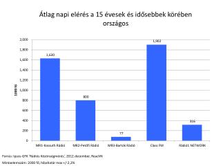 Átlag napi elérés a 15 évesek és idősebbek körében országos