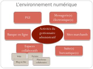L’environnement numérique
