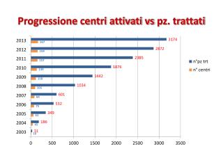 Progressione centri attivati vs pz . trattati