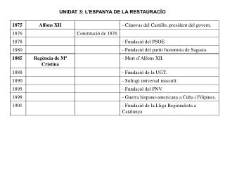 UNIDAT 3: L’ESPANYA DE LA RESTAURACÍO